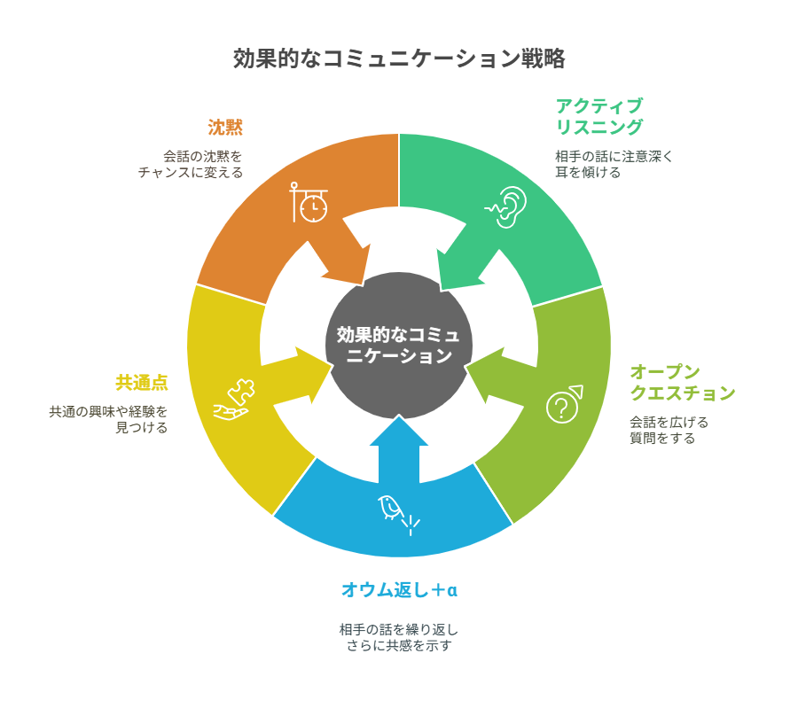 デートで会話が続かない悩みを克服!実践テクニック5選