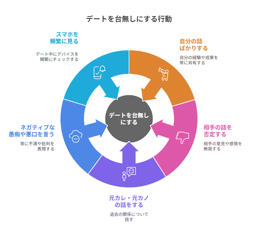 これだけは気をつけて!デートが続かないNG会話