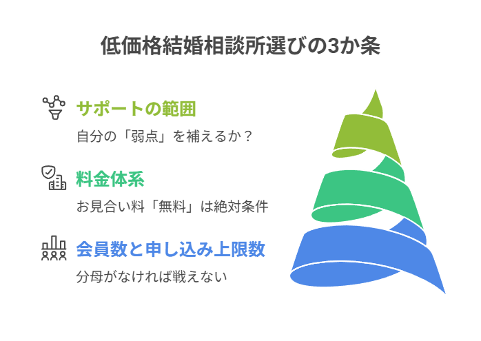 失敗から学んだおすすめで安い結婚相談所選びの3か条