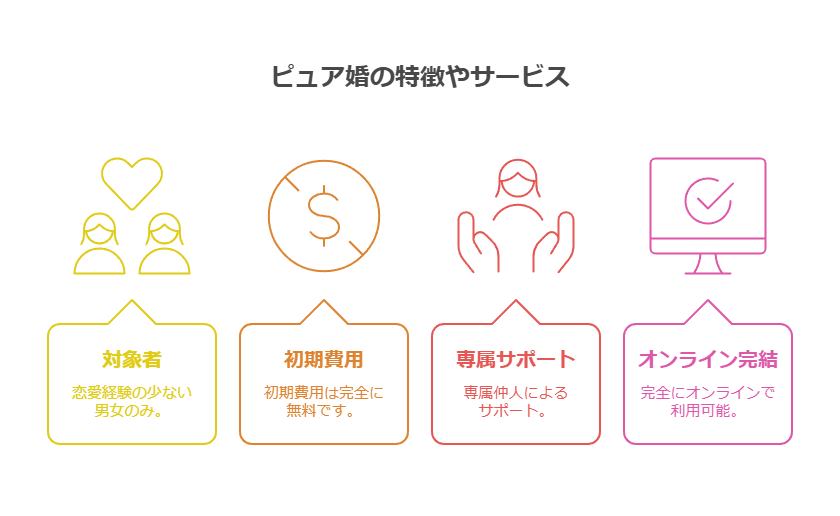 ピュア婚の特徴やサービス