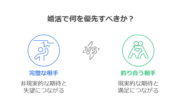 男性も、婚活の目的は「あなたと釣り合う相手に出会う」こと