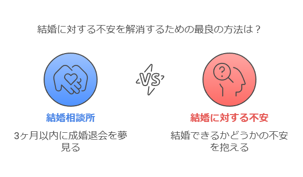 「結婚できる気がしない」と感じたら結婚相談所がおすすめ