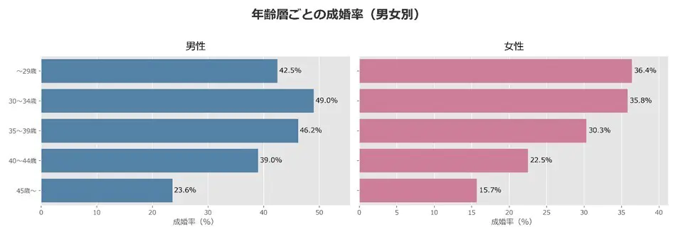 年齢層ごとの成婚率