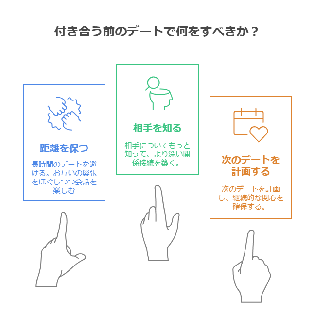 付き合う前のデートで心がけること