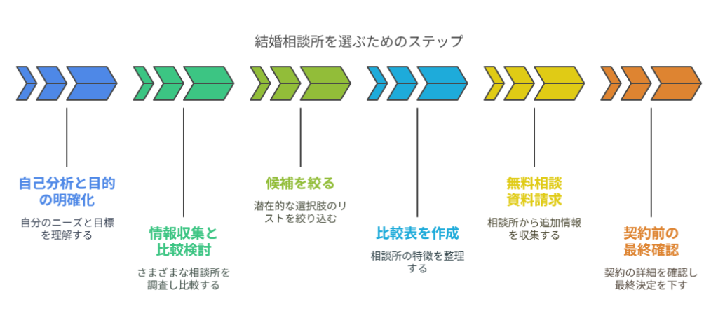 【結婚相談所の選び方】具体的なステップと無料相談の活用術