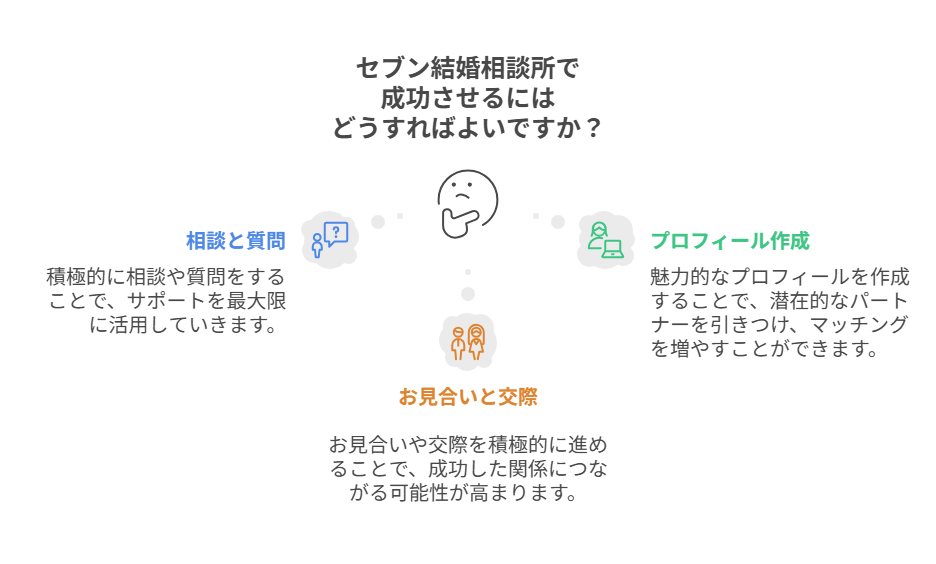 セブン結婚相談所での婚活を成功させるためのポイント