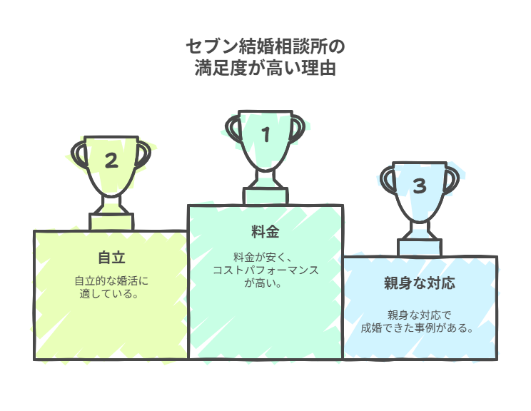 セブン結婚相談所の良い口コミや評判:満足度が高いのはなぜ?