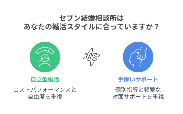 セブン結婚相談所は最悪ではないが向き不向きがある