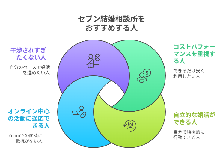 セブン結婚相談所をおすすめする人