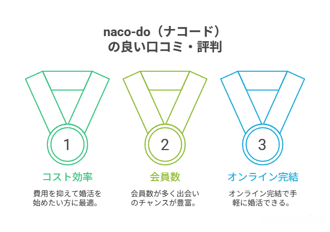 コスパ・出会いの多さで高評価!naco-doの魅力と良い口コミ