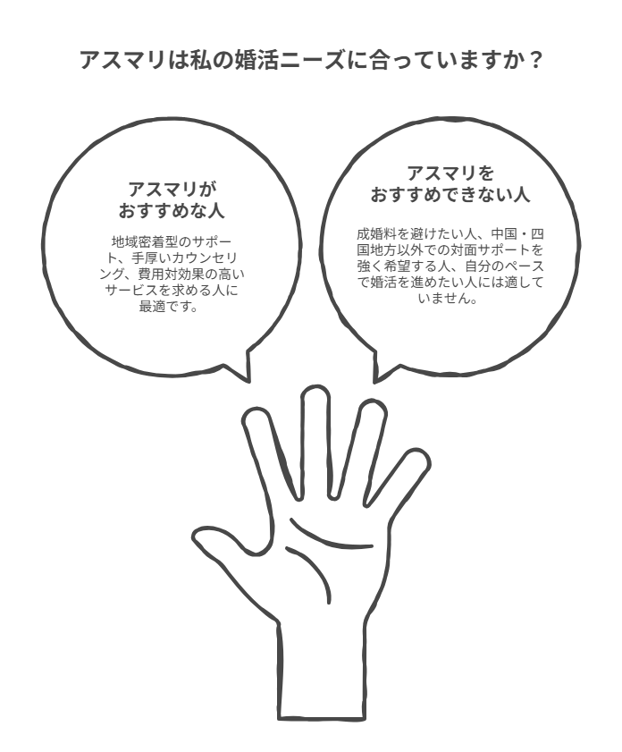 口コミ・評判からわかる!アスマリがおすすめな人・おすすめできない人
