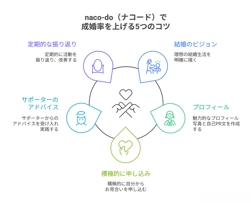naco-do(ナコード)で成婚率を上げる5つのコツ