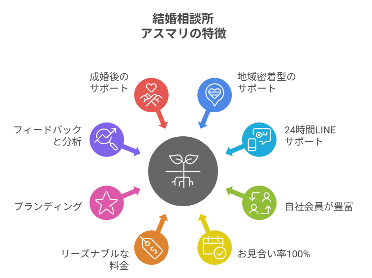 結婚相談所アスマリの8つの特徴