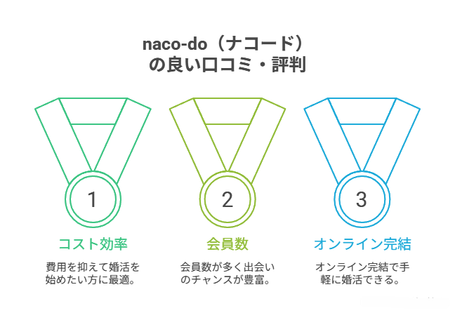 コスパ・出会いの多さで高評価!naco-doの魅力と良い口コミ