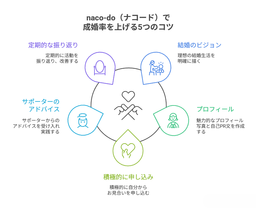 naco-do(ナコード)で成婚率を上げる5つのコツ