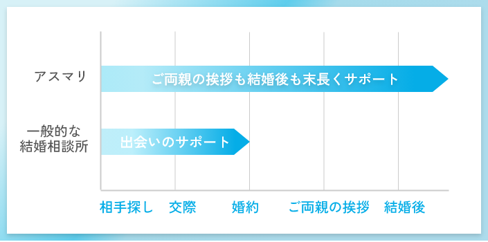 アスマリの口コミ・評判を徹底調査ー成婚退会後までサポート