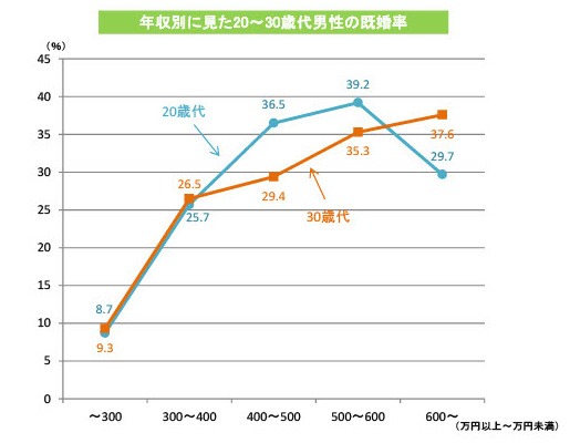 内閣府資料が明かす低収入の残酷な既婚率