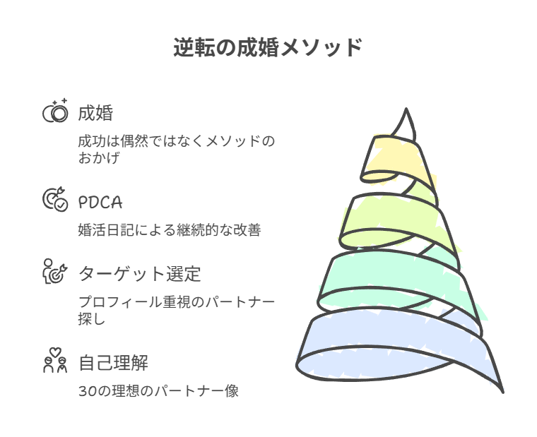 逆転の成婚メゾット