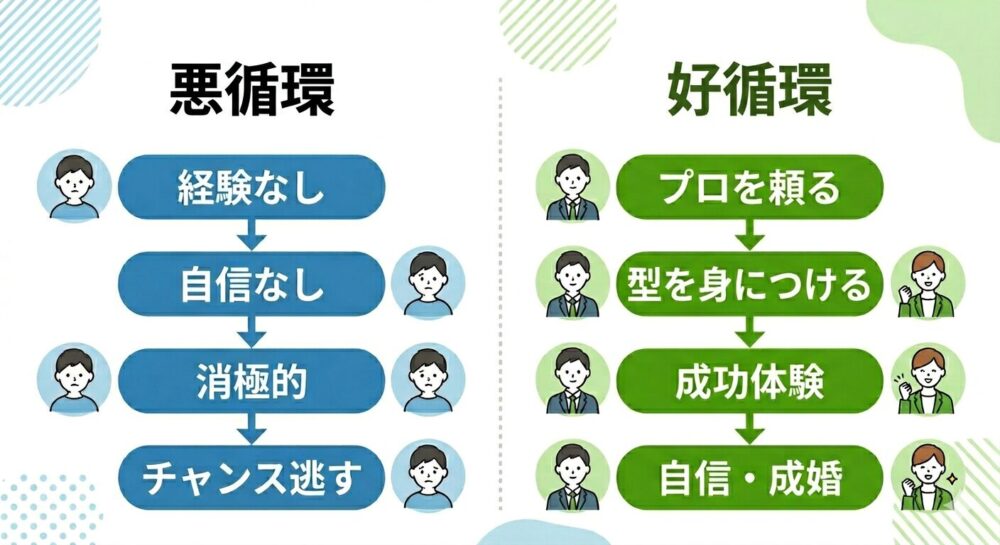 今すぐ実践！恋愛経験ゼロからの「婚活システム」攻略ガイド